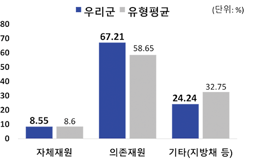 재원별 세입 규모 및 유형평균 - 자체재원 우리군:8.55 / 유형평균 : 8.6 - 의존재원 우리군 :67.21 / 유형평균 : 58.65 - 기타 (지방채 등) 우리군 : 24.24 / 유형평균 : 32.75