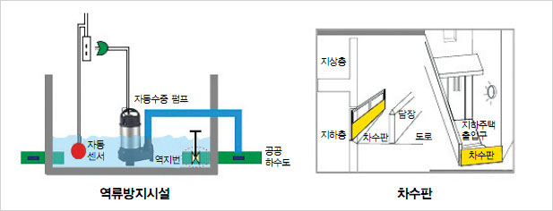 역류방지시설과 차수판이미지로 하단 단락을 참고해주세요