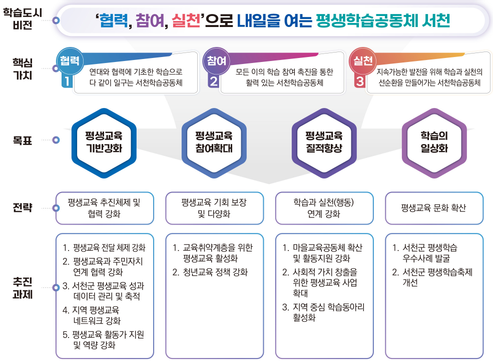 협력,참여,실천으로 내일을 여는 평생학습공동체 서천 핵심가치 협력1 연대와 협력에 기초한 학습으로 다 같이 일구는 서천학습공동체 참여2 모든이의 학습참여 촉진을 통한 활력있는 서천학습공동체 실천3 지속가능한 발전을 위해 학습과 실천의 선순환을 만들어가는 서천학습공동체 목표 평생교육기반강화 평생교육참여확대 평생교육질적향상 학습의 일삼화 전략 평생교육 치진체제 및 협력강화 평생기회보장 및 다양화 학습실천(행동) 연계 강화 평생교육 문화 확산 추진과제 1. 평생교육 전달 체제 강화 2. 평생교육과 주민자치협력강화 3.서천군 평생교육 성과 데이터 관리 및 축적 4. 지역평생교육 네트워크 강화 5. 평생교육 활동가 지원 및 역량 강화 1. 약계층을 위한 평생교육 활성화 2. 청년교육 정책 강화 1. 마을교육 공동체 확산 및 활동지원 강화 2. 사회적 가치 창출을 위한 평생교육 사업 확대 3. 지역중심 학습동아리 활성화 1. 서천군 평생학습 우수사례 발굴 2. 서천군 평생학습축제개선