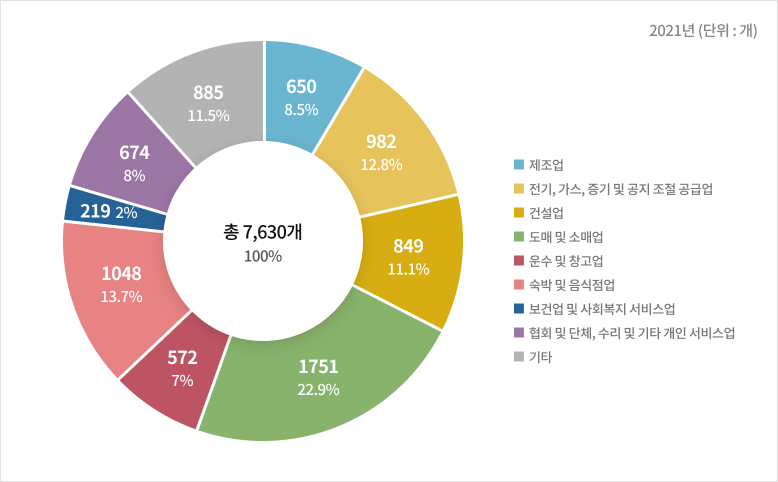 사업체 현황