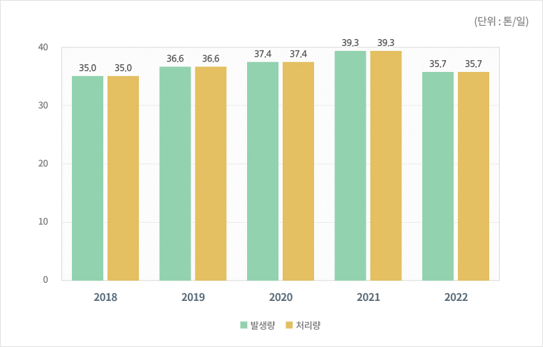 쓰레기 수거량 및 발생량