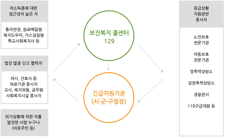 긴급지원대상자의 발굴체계도